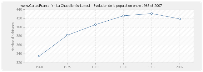 Population La Chapelle-lès-Luxeuil